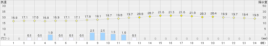 三木(>2017年10月07日)のアメダスグラフ