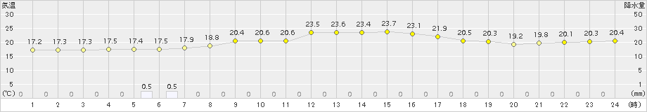 南淡(>2017年10月07日)のアメダスグラフ