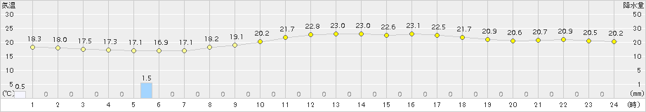 奈良(>2017年10月07日)のアメダスグラフ