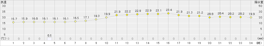 かつらぎ(>2017年10月07日)のアメダスグラフ