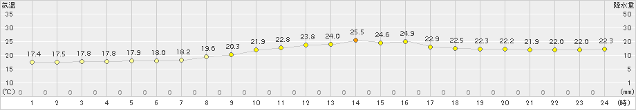 和歌山(>2017年10月07日)のアメダスグラフ