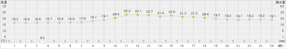 清水(>2017年10月07日)のアメダスグラフ