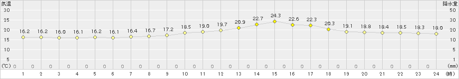 三次(>2017年10月07日)のアメダスグラフ