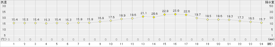 庄原(>2017年10月07日)のアメダスグラフ