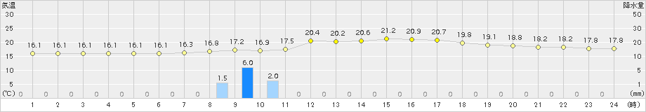 加計(>2017年10月07日)のアメダスグラフ