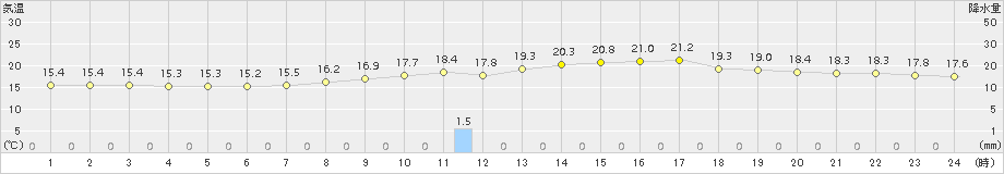 世羅(>2017年10月07日)のアメダスグラフ