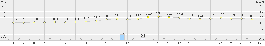 本郷(>2017年10月07日)のアメダスグラフ