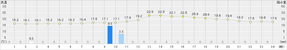 廿日市津田(>2017年10月07日)のアメダスグラフ