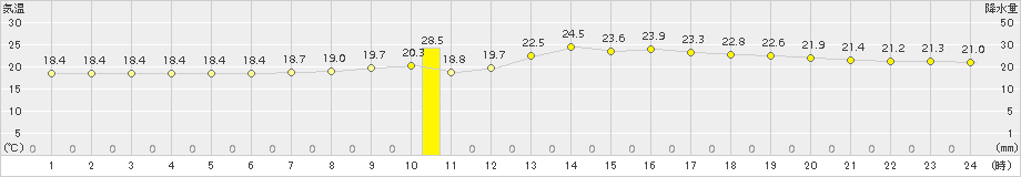 広島(>2017年10月07日)のアメダスグラフ