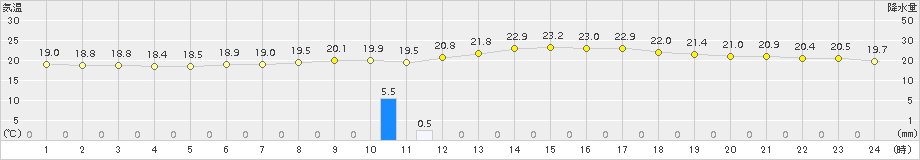 大竹(>2017年10月07日)のアメダスグラフ