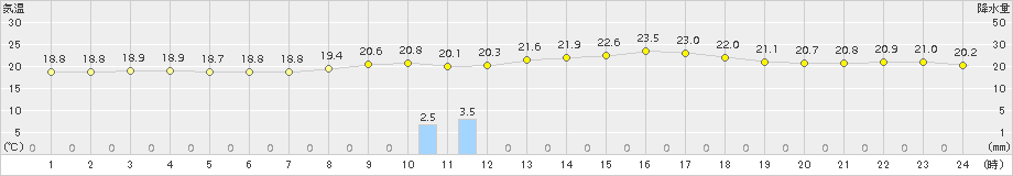 呉(>2017年10月07日)のアメダスグラフ