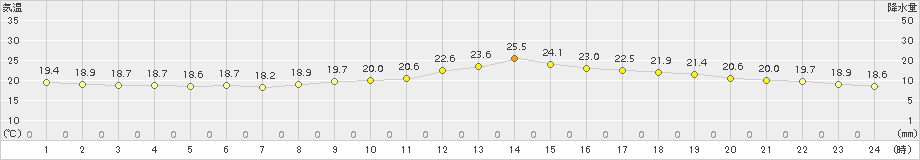 米子(>2017年10月07日)のアメダスグラフ