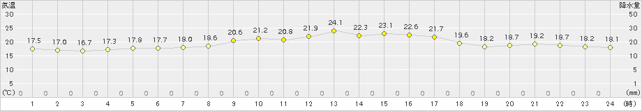 倉吉(>2017年10月07日)のアメダスグラフ