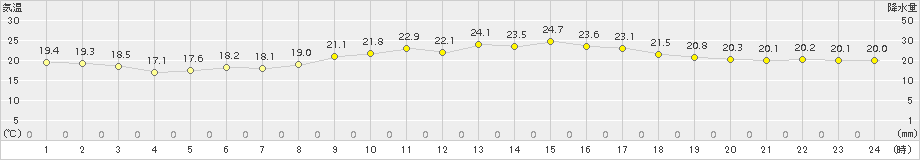 鳥取(>2017年10月07日)のアメダスグラフ