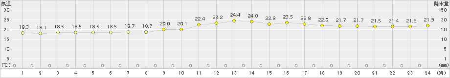 徳島(>2017年10月07日)のアメダスグラフ