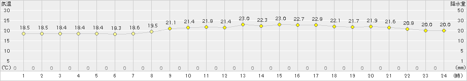 多度津(>2017年10月07日)のアメダスグラフ