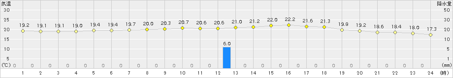 今治(>2017年10月07日)のアメダスグラフ