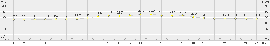 四国中央(>2017年10月07日)のアメダスグラフ