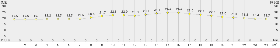 松山(>2017年10月07日)のアメダスグラフ