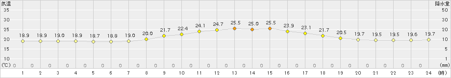 大洲(>2017年10月07日)のアメダスグラフ