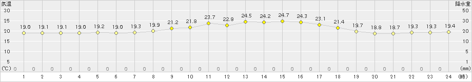 宇和(>2017年10月07日)のアメダスグラフ