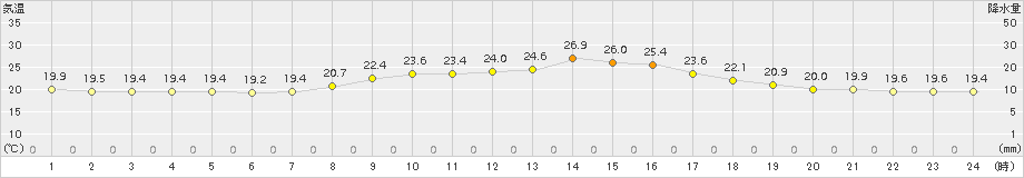 近永(>2017年10月07日)のアメダスグラフ