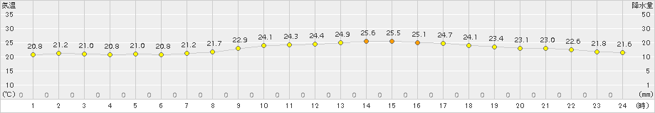 安芸(>2017年10月07日)のアメダスグラフ