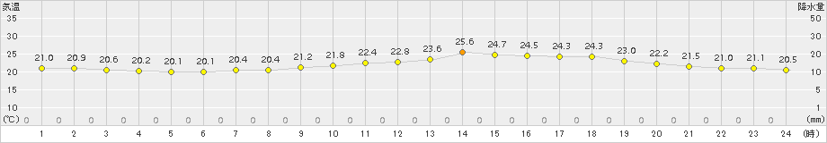 下関(>2017年10月07日)のアメダスグラフ