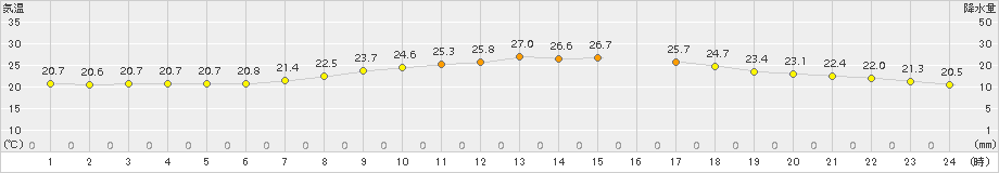 博多(>2017年10月07日)のアメダスグラフ