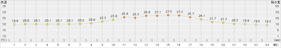 朝倉(>2017年10月07日)のアメダスグラフ