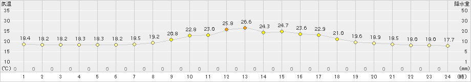 宇目(>2017年10月07日)のアメダスグラフ