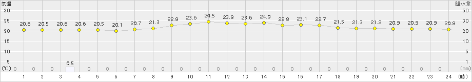 芦辺(>2017年10月07日)のアメダスグラフ