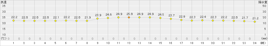 平戸(>2017年10月07日)のアメダスグラフ