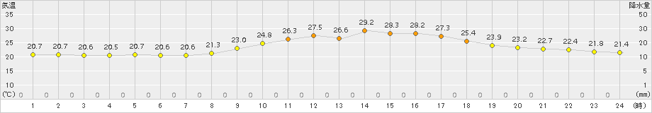 佐賀(>2017年10月07日)のアメダスグラフ