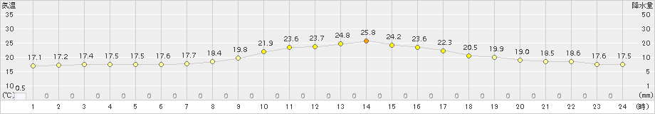 南小国(>2017年10月07日)のアメダスグラフ