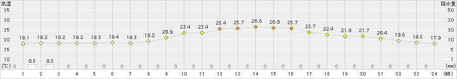 南阿蘇(>2017年10月07日)のアメダスグラフ