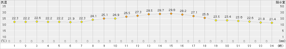 八代(>2017年10月07日)のアメダスグラフ