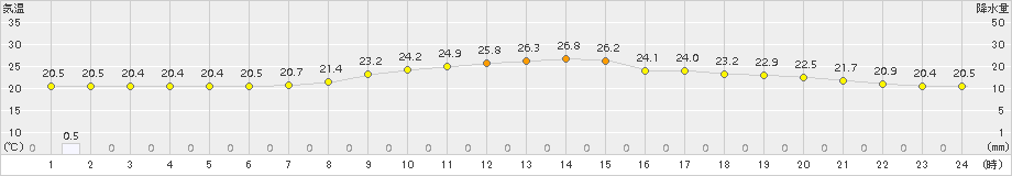 日向(>2017年10月07日)のアメダスグラフ