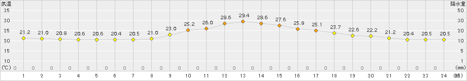 西米良(>2017年10月07日)のアメダスグラフ