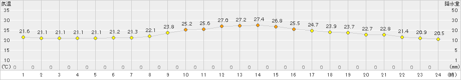 西都(>2017年10月07日)のアメダスグラフ