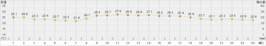 中甑(>2017年10月07日)のアメダスグラフ