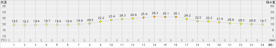 牧之原(>2017年10月07日)のアメダスグラフ