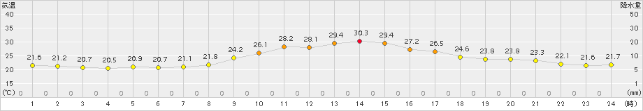 肝付前田(>2017年10月07日)のアメダスグラフ