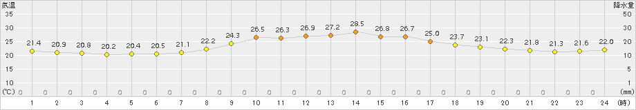 内之浦(>2017年10月07日)のアメダスグラフ