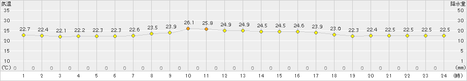 中種子(>2017年10月07日)のアメダスグラフ