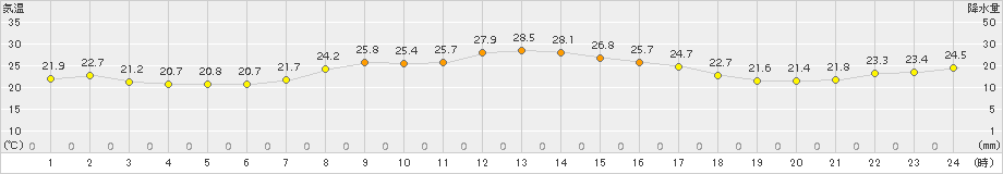 中之島(>2017年10月07日)のアメダスグラフ