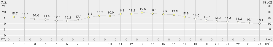 厚田(>2017年10月08日)のアメダスグラフ