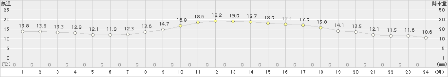 倶知安(>2017年10月08日)のアメダスグラフ