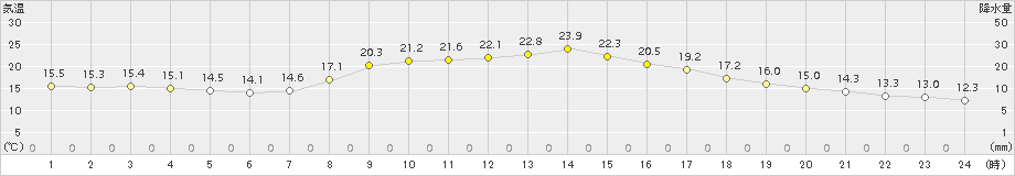 差首鍋(>2017年10月08日)のアメダスグラフ