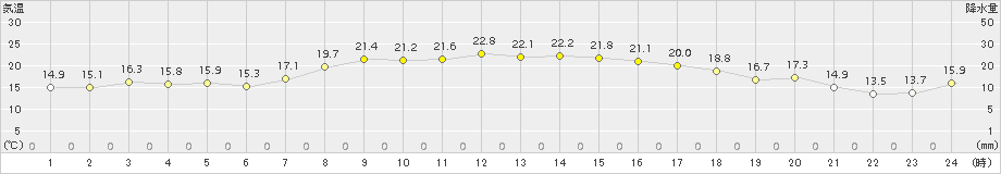 浜中(>2017年10月08日)のアメダスグラフ